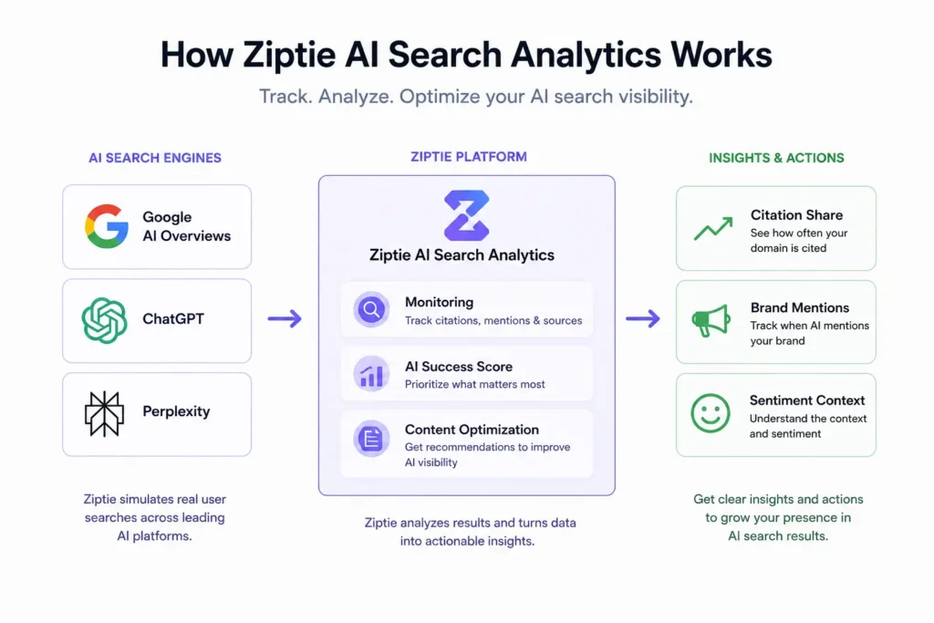 what is ziptie ai search analytics