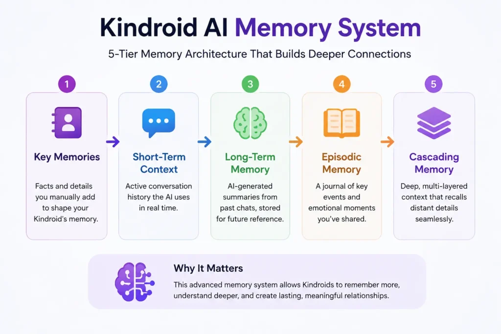 Kindroid AI five-tier memory architecture explained