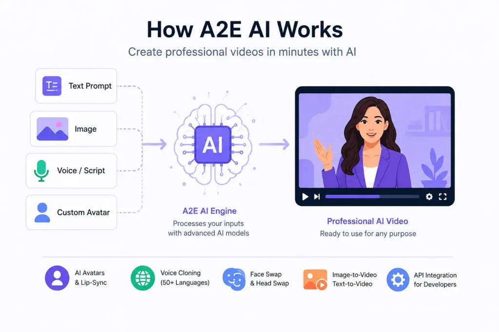 a2e ai