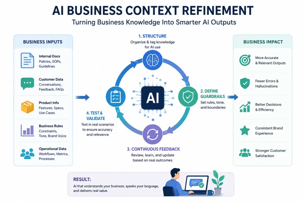 ai business context refinement