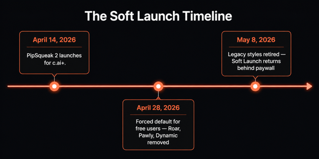 Dark-themed horizontal timeline infographic showing three key Soft Launch milestones in 2026, including the PipSqueak 2 release, changes for free users, and the return of Soft Launch behind a paywall.