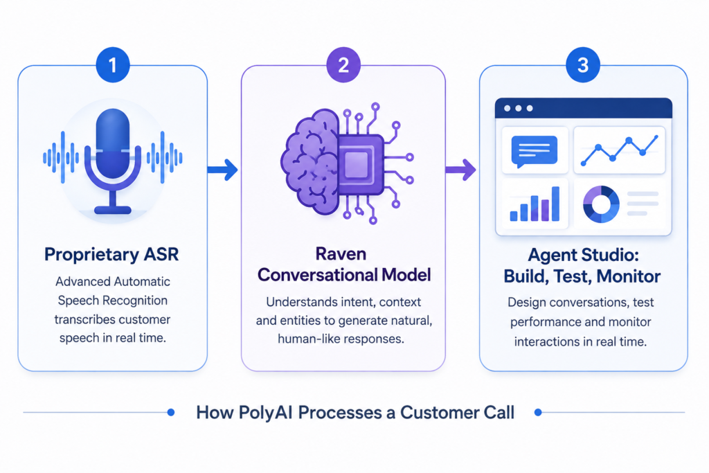 How PolyAI's Technology Actually Works