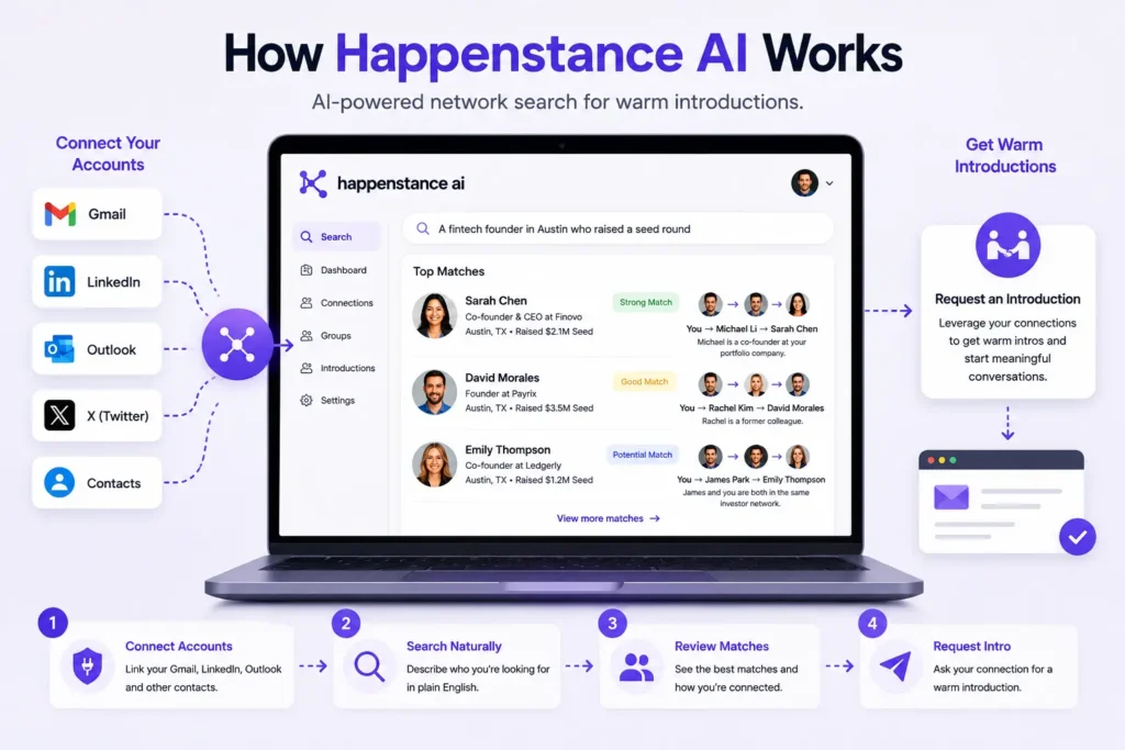 Illustration of Happenstance AI connecting Gmail, LinkedIn, Outlook, and other professional networks to find warm introductions using AI-powered natural language search.