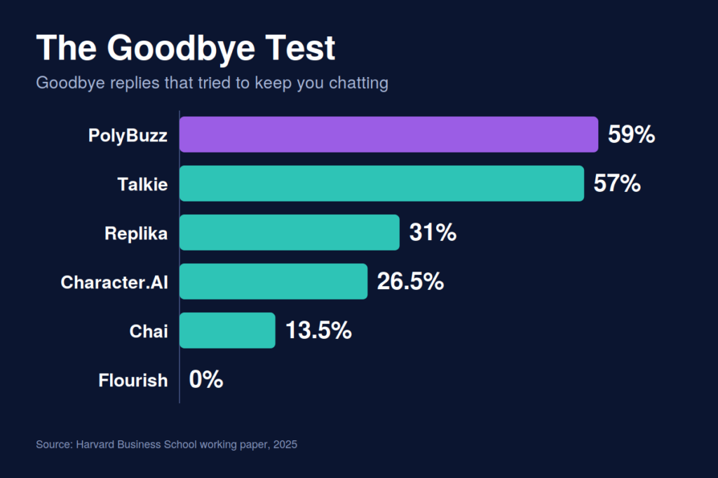 Horizontal bar chart titled "The Goodbye Test" showing the share of goodbye replies that tried to keep users chatting: PolyBuzz 59% (highlighted in purple), Talkie 57%, Replika 31%, Character.AI 26.5%, Chai 13.5%, and Flourish 0%.