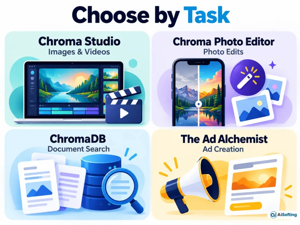 Four-card Chroma AI comparison showing Chroma Studio for images and videos, Chroma Photo Editor for photo editing, ChromaDB for document search, and The Ad Alchemist for ad creation.